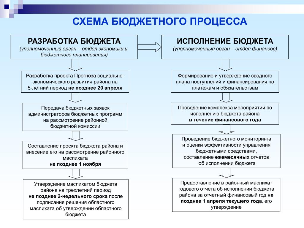 Какова процедура разработки. Схема организации бюджетного процесса. Алгоритм бюджетного процесса схема. Схема бюджетного процесса в РФ. Бюджетный процесс этапы сроки схема.