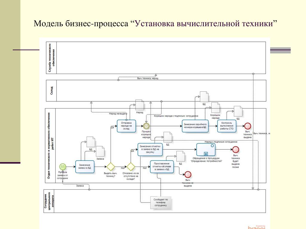 Процесс установки. Бизнес процесс монтажа. Модель процесса. Моделирование процесса сборки. Модель бизнес процесса компании по продаже окон.