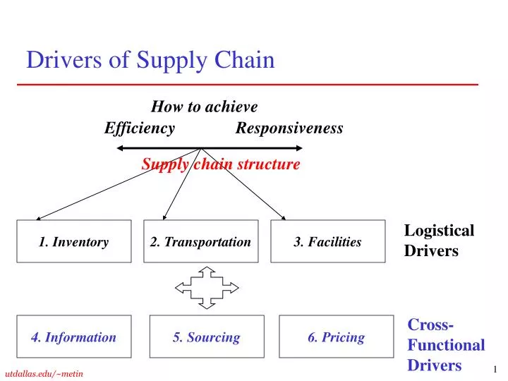 PPT - Drivers of Supply Chain PowerPoint Presentation, free download -  ID:3790371