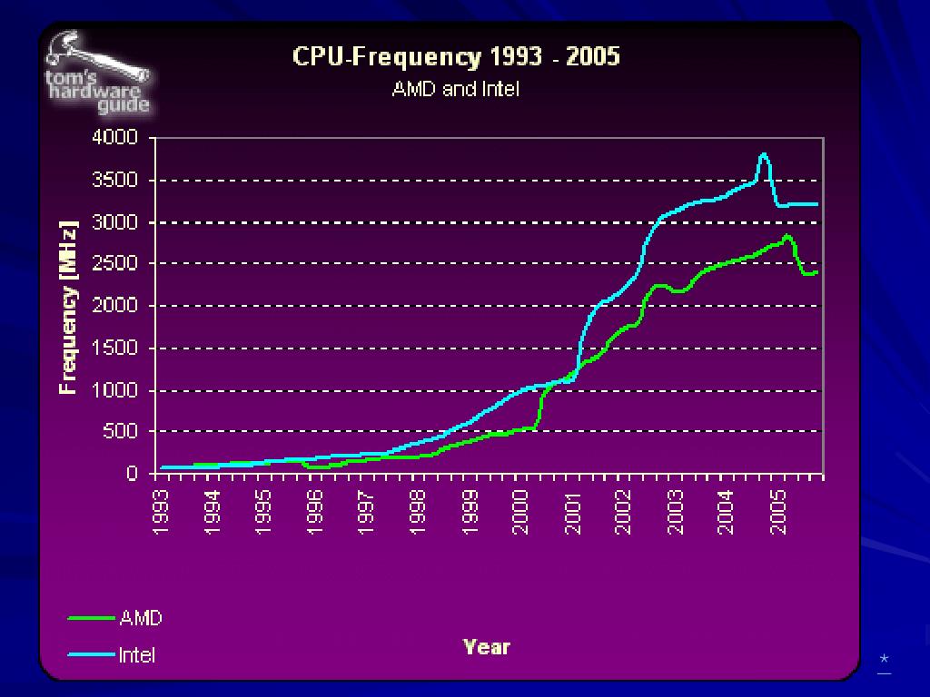 Повышенная частота процессора. Частота процессора график. Тактовая частота процессора это. График роста частоты процессоров. Диаграмма увеличение.