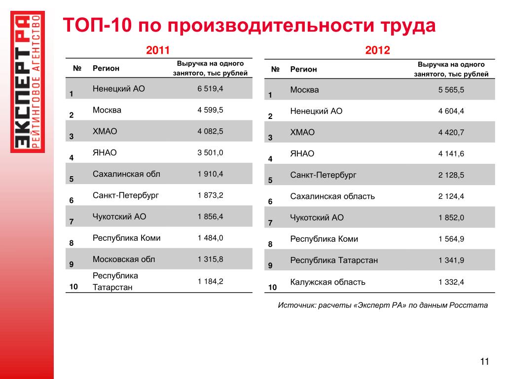 Топ авторов. Количество высокопроизводительных рабочих мест как посчитать. Высокопроизводительные рабочие места как посчитать.