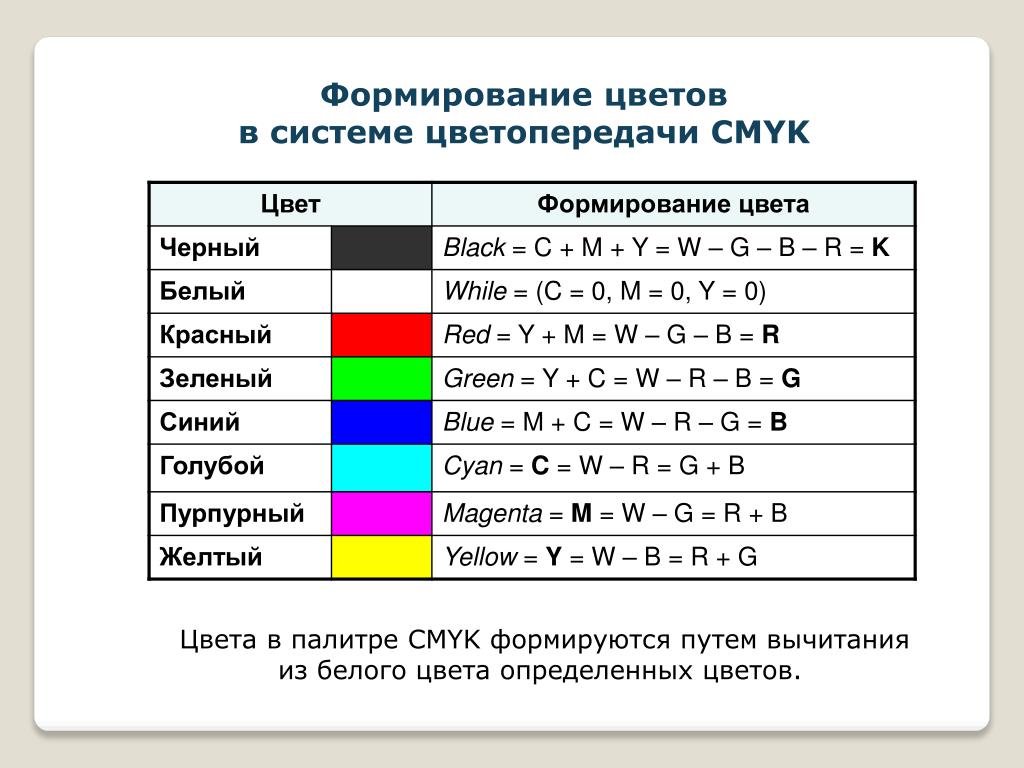 Кодирование цветов таблица. Палитра цветов в системе цветопередачи CMYK.. Формирование цветов в системе цветопередачи CMYK. Система цветов Смук. Кодирование цвета.