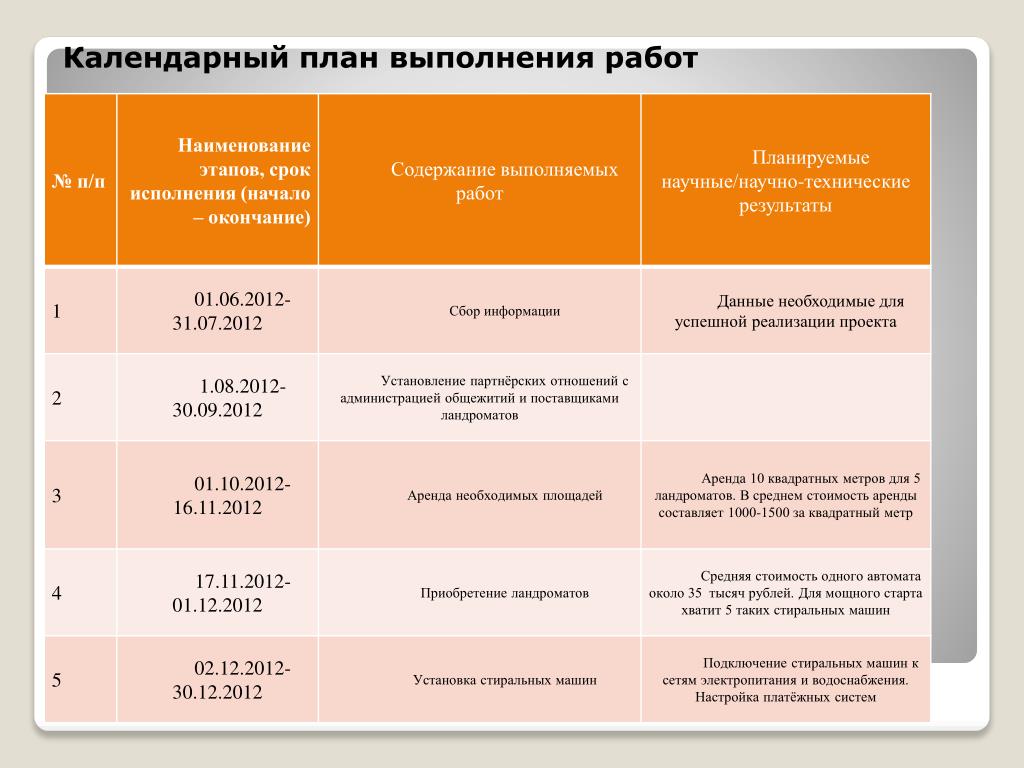 Что значит период проекта