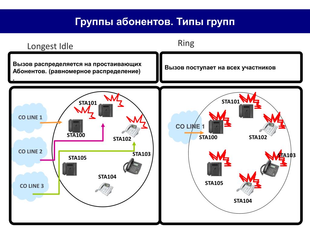 Действие абонента. Виды абонентов. Группа абонентов. Типы групп. 16. Группы абонентов.