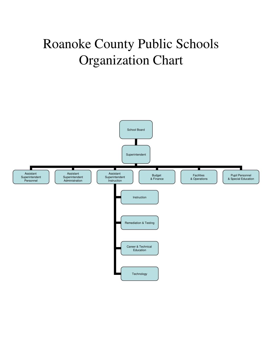 PPT Roanoke County Public Schools Organization Chart PowerPoint