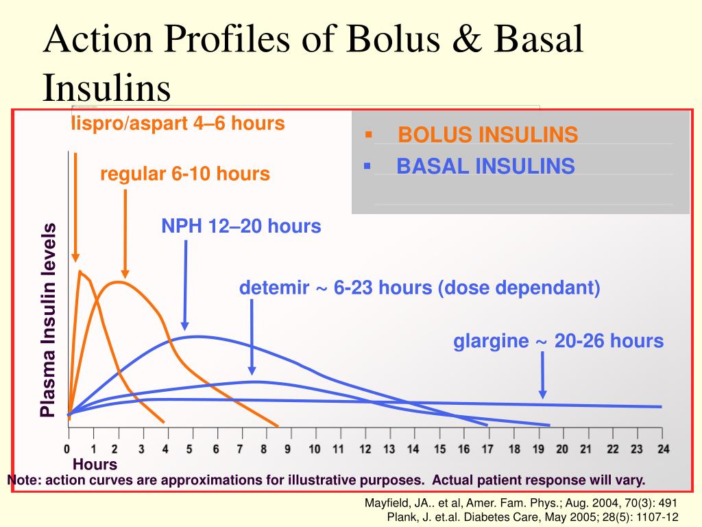 Action profile