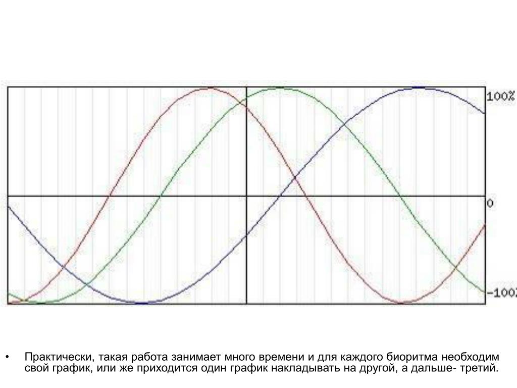 Совместимость биоритмов по дате рождения. График биоритмов. График суточного биоритма. Теория трех биоритмов. Расчетный график биоритмов человека за 3 дня.
