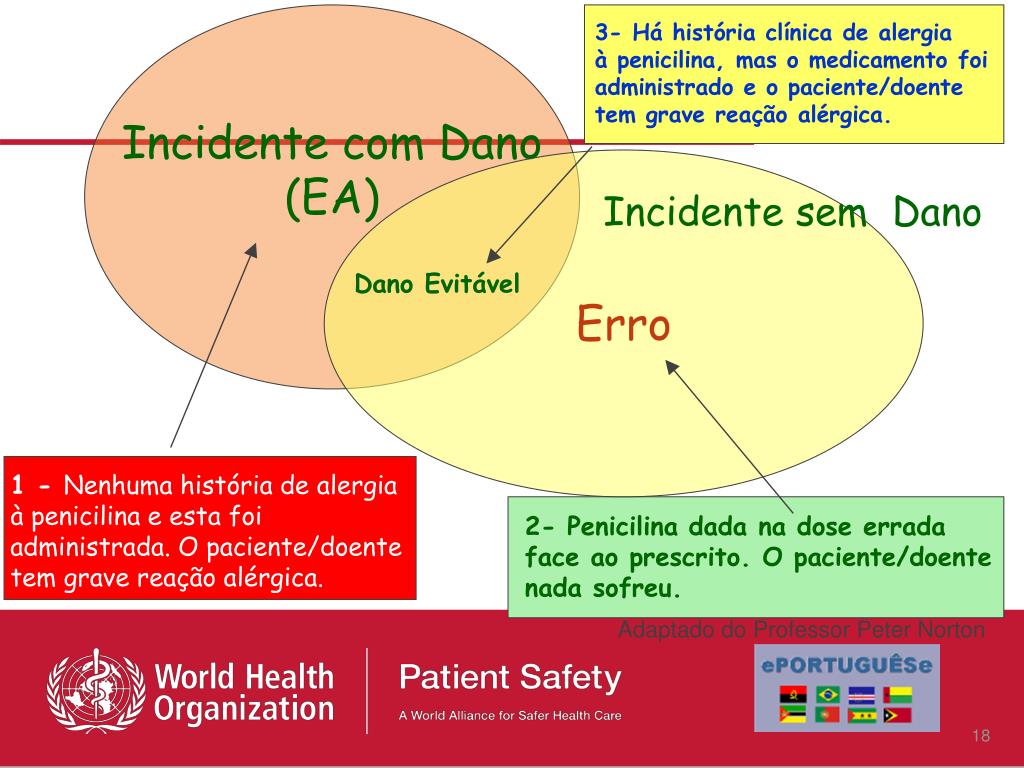PPT - Investigação em Segurança do Paciente/Doente Curso Introdutório ...