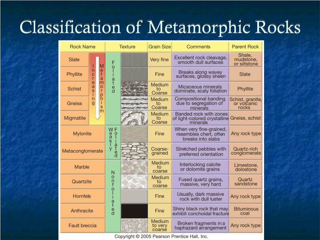 Метаморфические горные породы таблица. Classification of Rocks. Классификация метаморфических горных пород. Metamorphic Rocks. Types of Metamorphic Rocks.