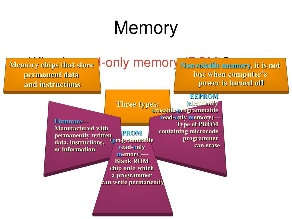 Read only Memory. Total systems