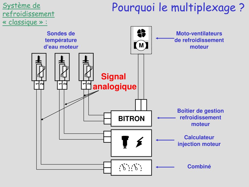 PPT - Le multiplexage automobile PowerPoint Presentation, free download -  ID:3807775