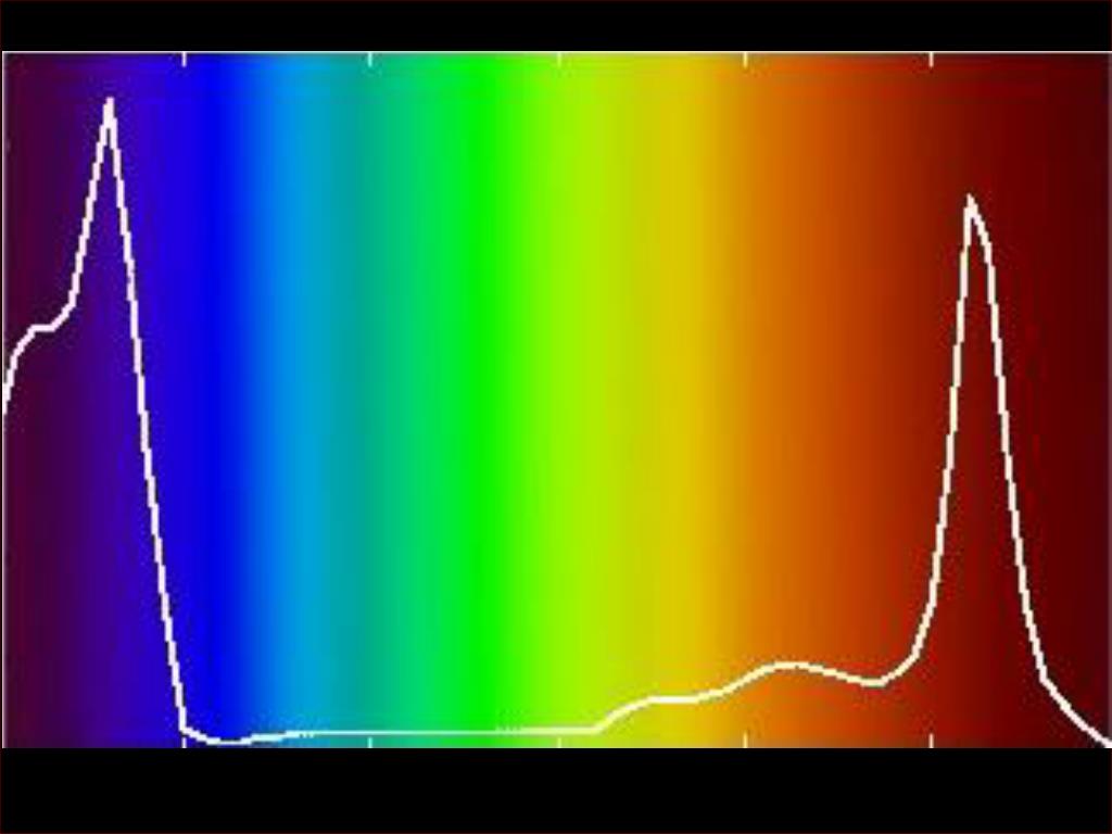 Длина волны синего спектра. График спектра поглощения хлорофилла. Длина волны спектра поглощения. Спектр поглощения хлорофилла. Спектр поглощения света хлорофиллом.