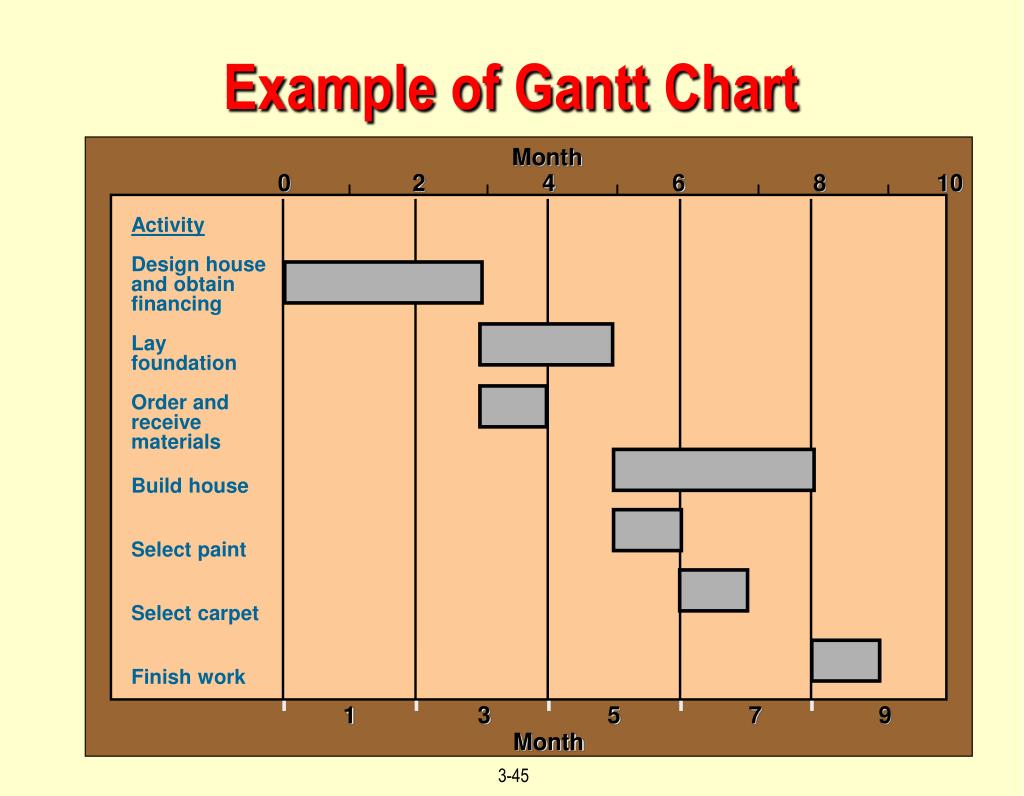 Net plan. Gantt Chart. What is Gantt Chart. Gantt Chart example. Charts examples.