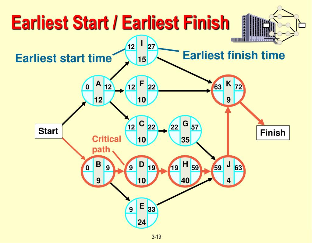 Earliest Start And Earliest Finish