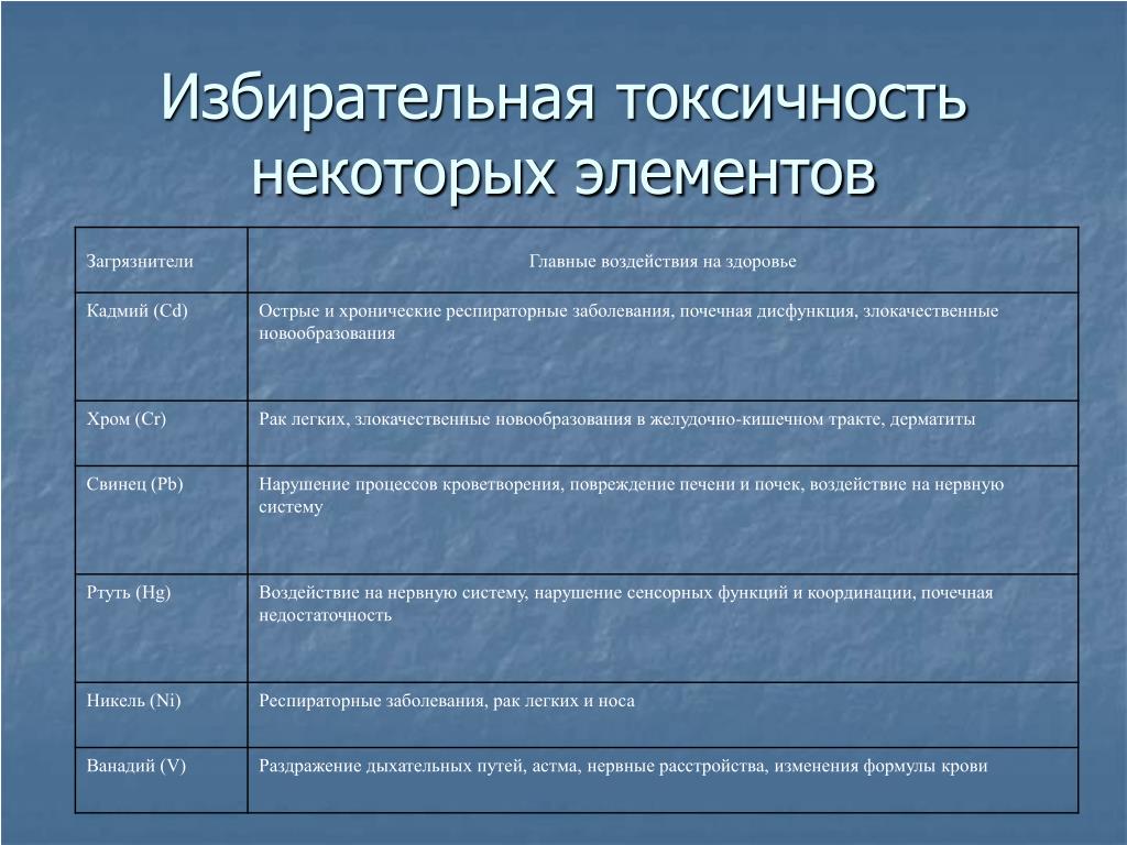 Кадмий влияние на организм. Избирательная токсичность. Понятие об избирательной токсичности. Избирательное токсическое действие. Токсичность элементов.