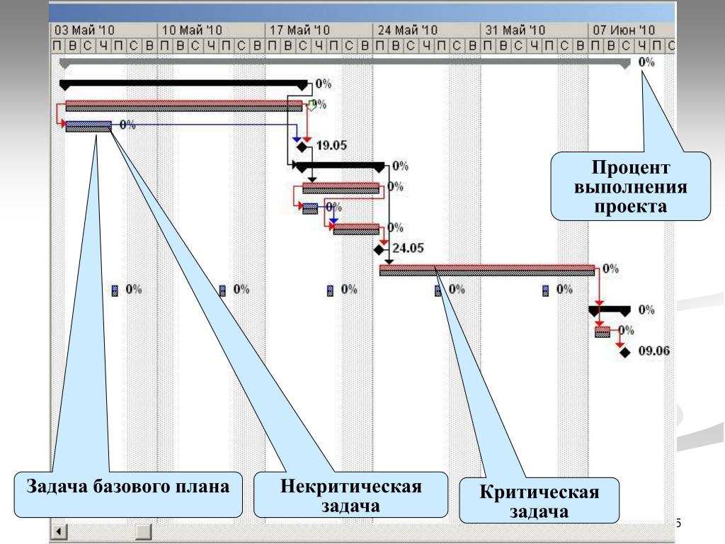 Управление ходом выполнения проекта