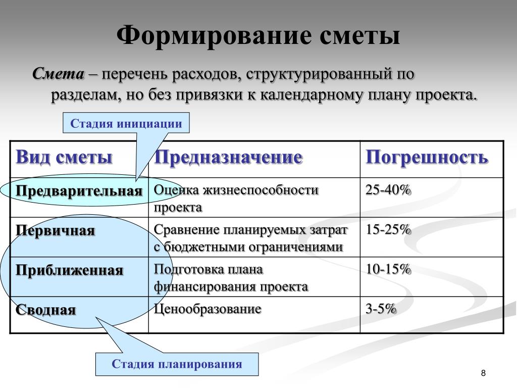 Что относится к планированию стоимости проекта