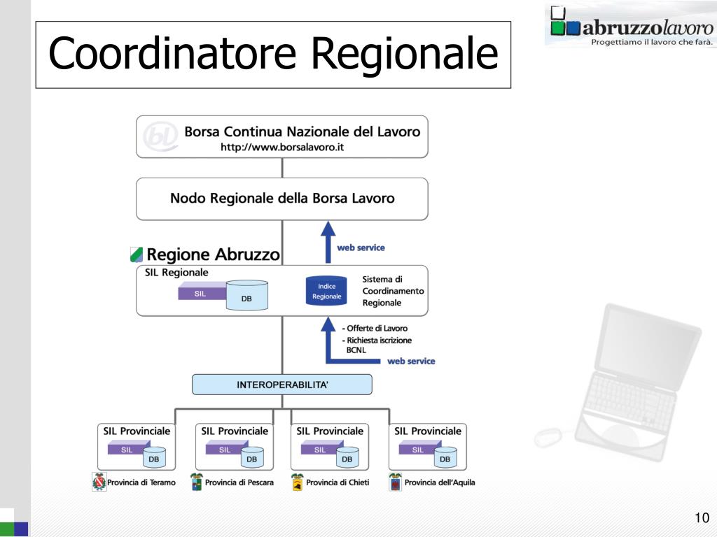 PPT - Abruzzo lavoro SIL, Borsa e integrazione dei servizi PowerPoint  Presentation - ID:3813833