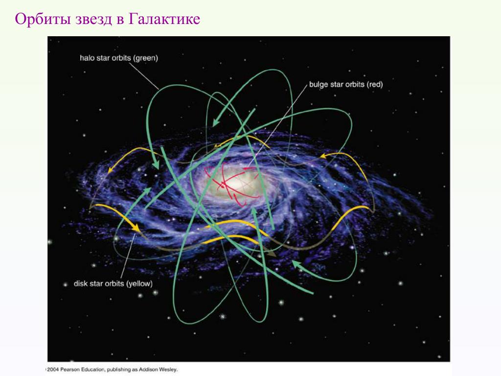 Движение звезд в млечном пути. Схема движения солнечной системы в галактике Млечный путь. Орбита вращения солнечной системы вокруг центра Галактики. Движение солнечной системы в галактике схема. Орбиты звёзд в галактике.