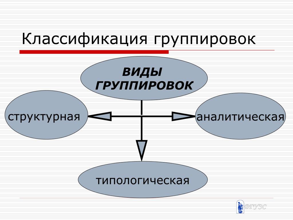 Группировка обеспечить. Классификация группировок. Типологическая структурная и аналитическая группировки. Классификация группировок в статистике. Сущность и классификация группировок.