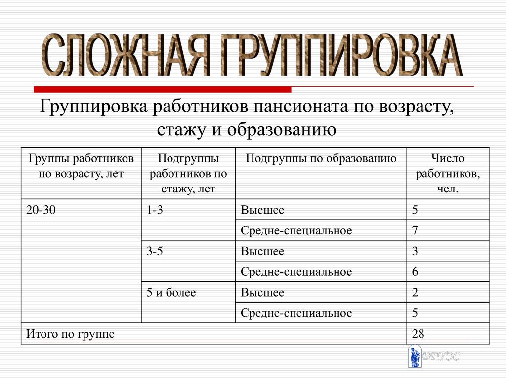 Практические группы примеры. Сложная группировка пример. Группировка сотрудников. Структурная группировка персонала это. Группировка работников по стажу лет.