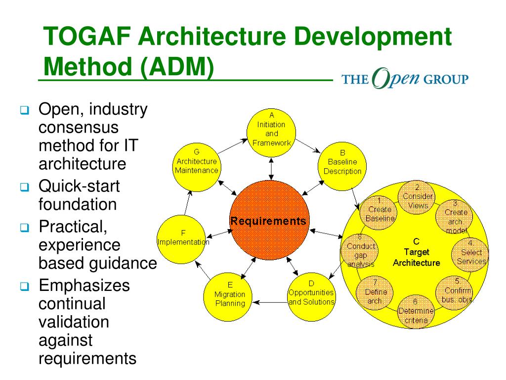 Developed methods. Методологии TOGAF архитектура предприятия. Референтные модели TOGAF. Архитектурный цикл TOGAF. TOGAF архитектура предприятия пример.
