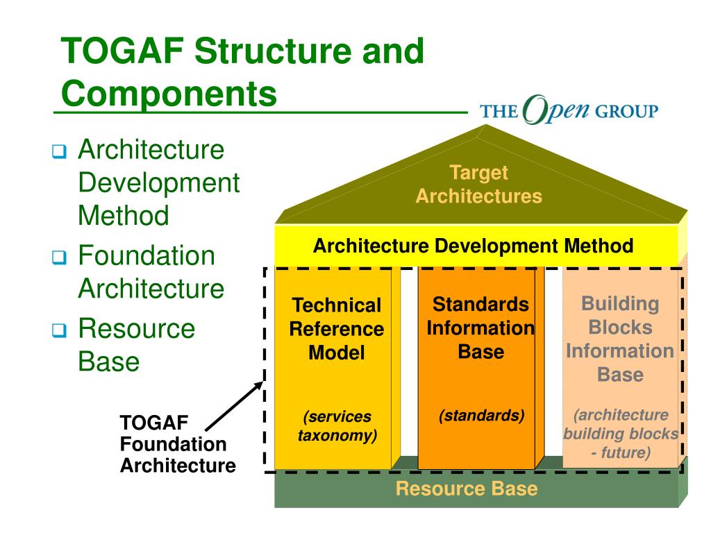 Developed methods. TOGAF архитектура. Фреймворк TOGAF. Архитектурный фреймворк TOGAF. TOGAF слои.
