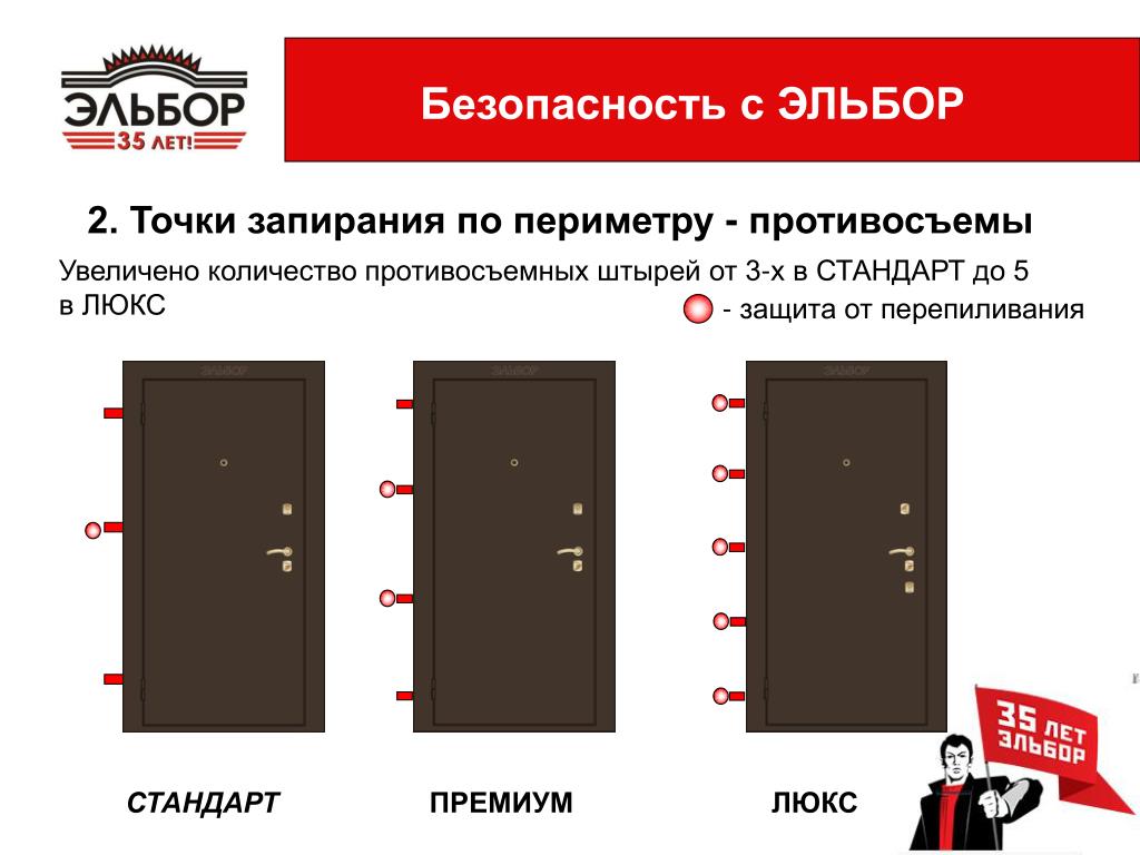 Компас двери. Эльбор дверь стандарт. Точки запирания. Точки запирания входных дверей. Противосъемные штыри для дверей входных.