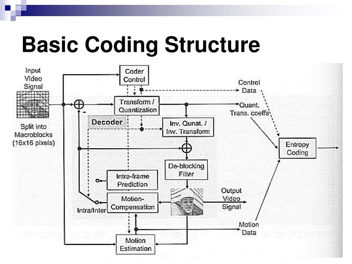 PPT An Introduction to H.264/AVC and 3D Video Coding PowerPoint