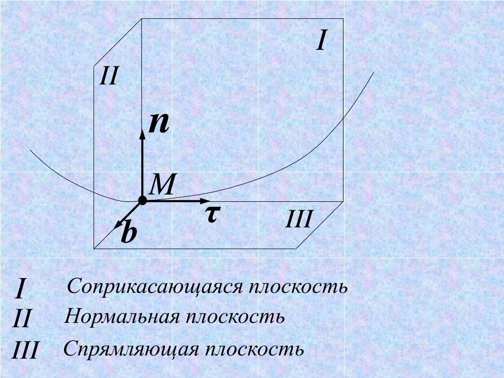 Нормальная плоскость. Соприкасающаяся плоскость Кривой. Нормальная плоскость Кривой. Уравнение соприкасающейся плоскости к Кривой. Соприкасающаяся плоскость Кривой в точке.