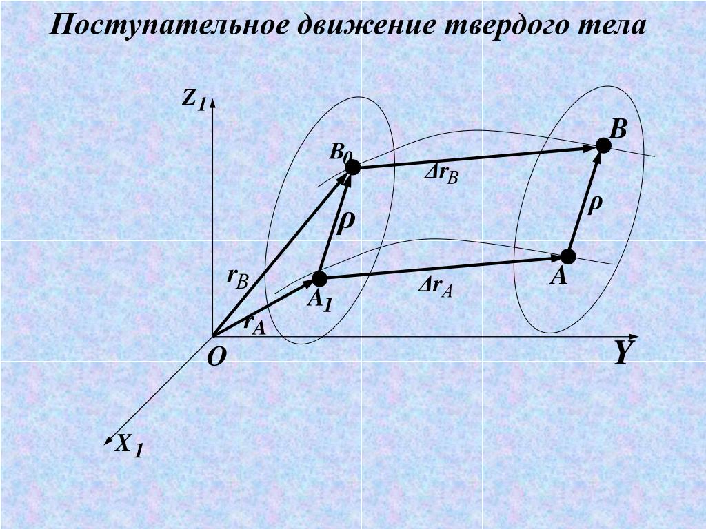 Поступательное движение твердого тела