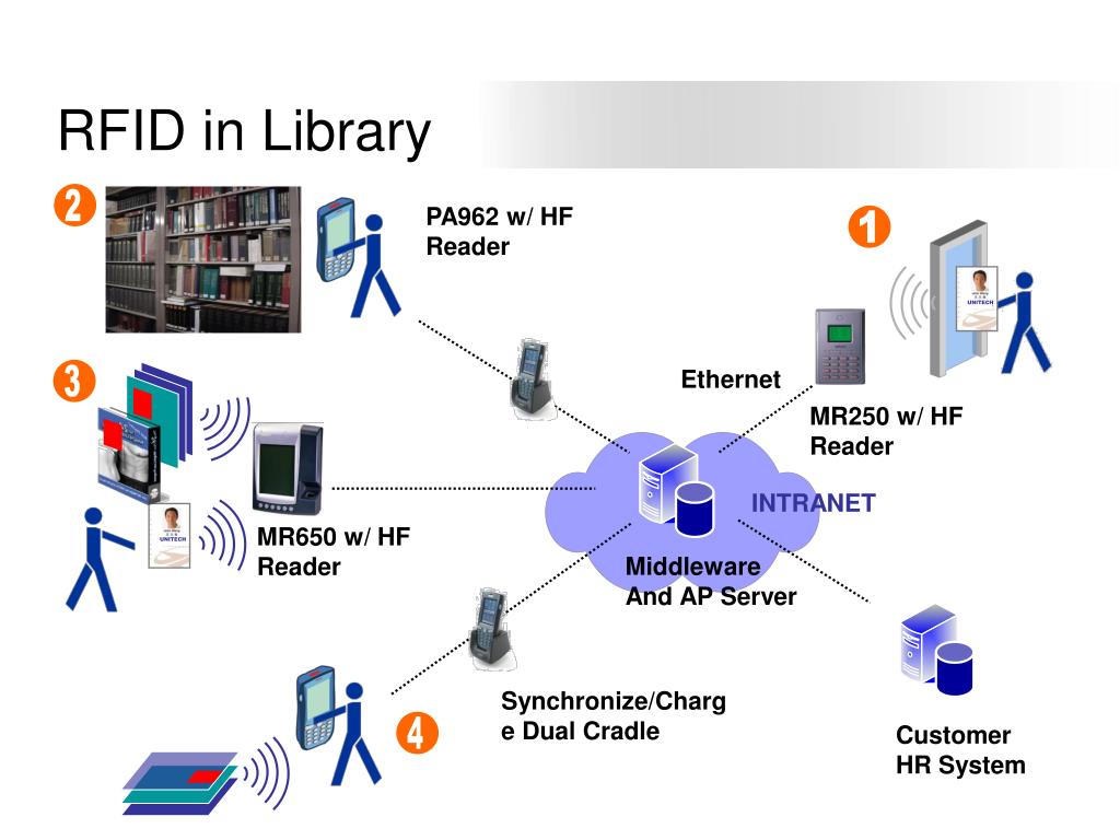 Сервер ара. RFID система. Система DRP.