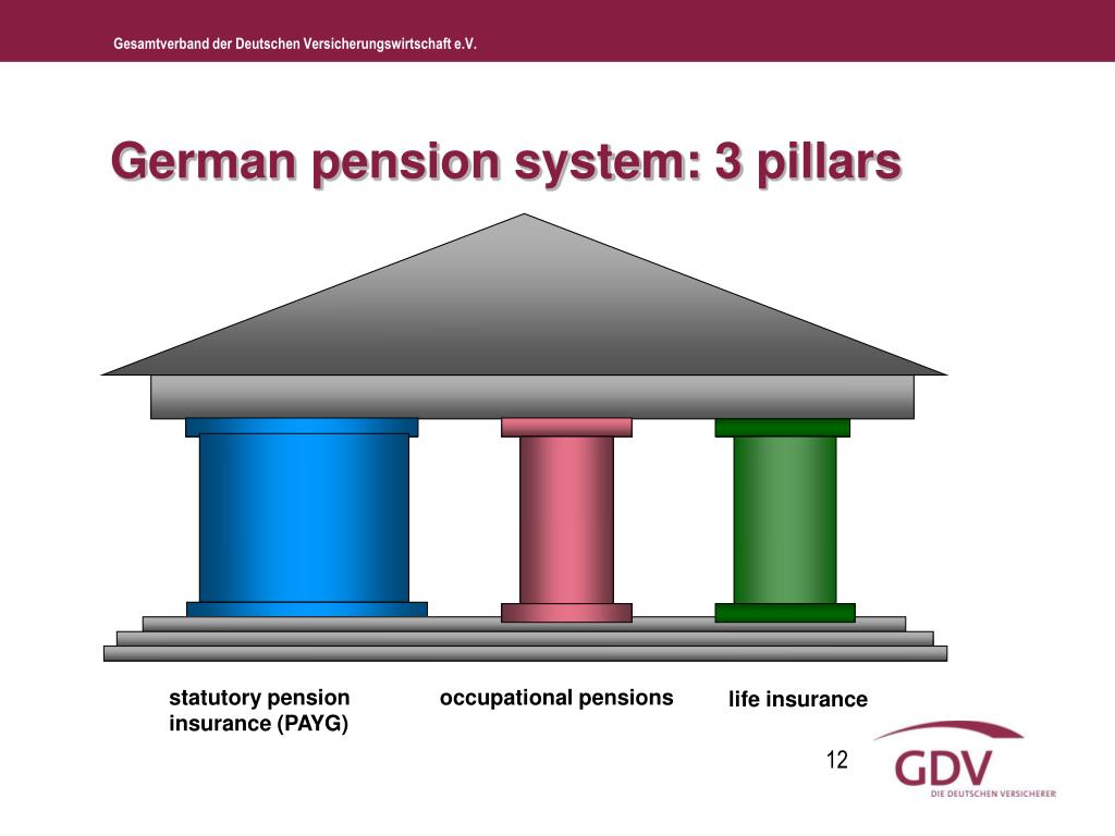 PPT - Private Insurance and Old Age Provision in Germany PowerPoint  Presentation - ID:3826431