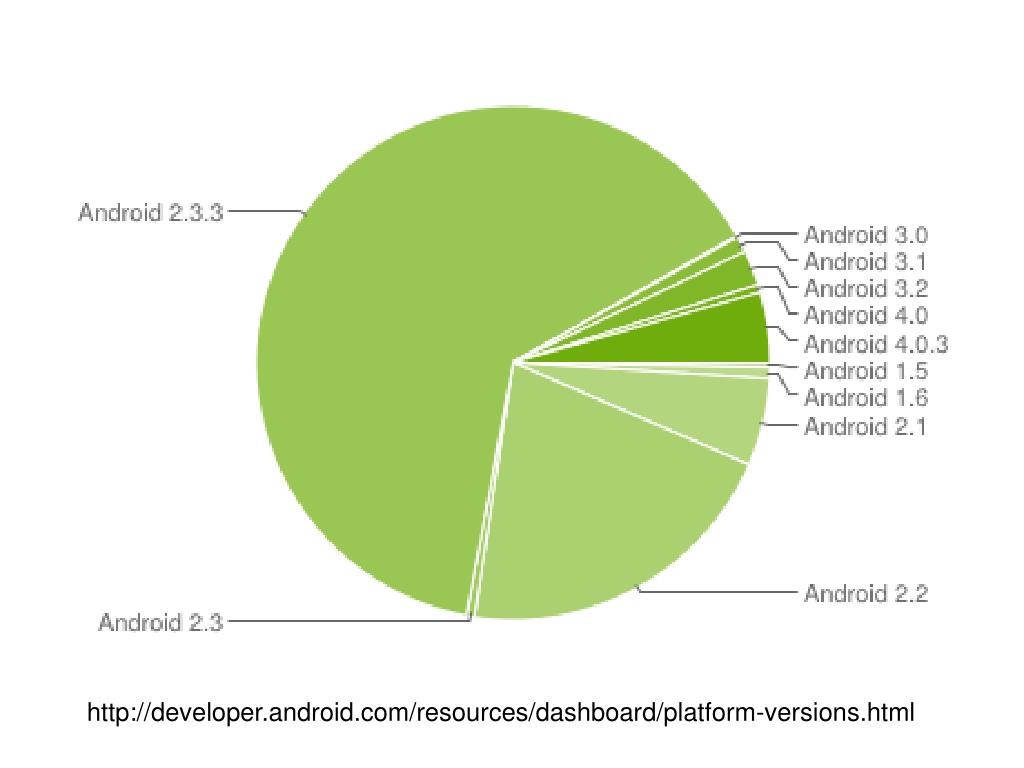Android int
