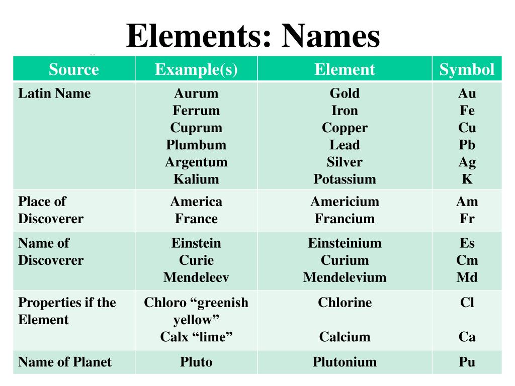 Periodic Table Names Of Elements In Order Bios Pics