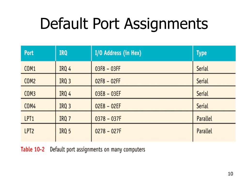 internet port assignments