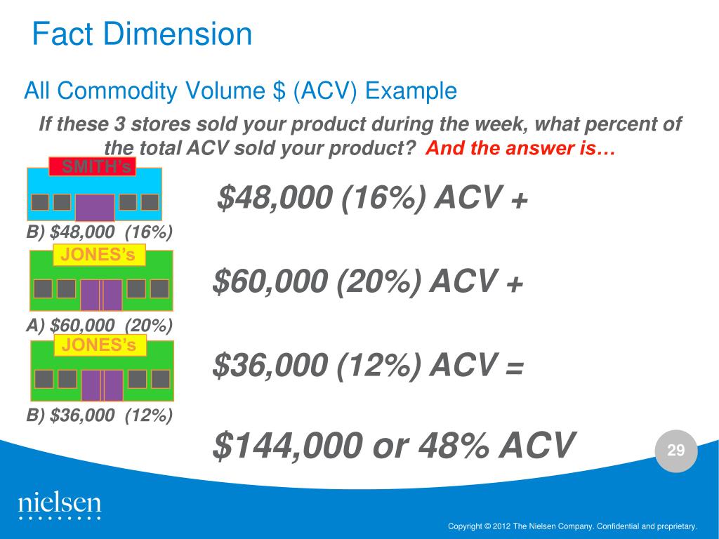 PPT - ACNielsen Data Basics PowerPoint Presentation, free download -  ID:3827534