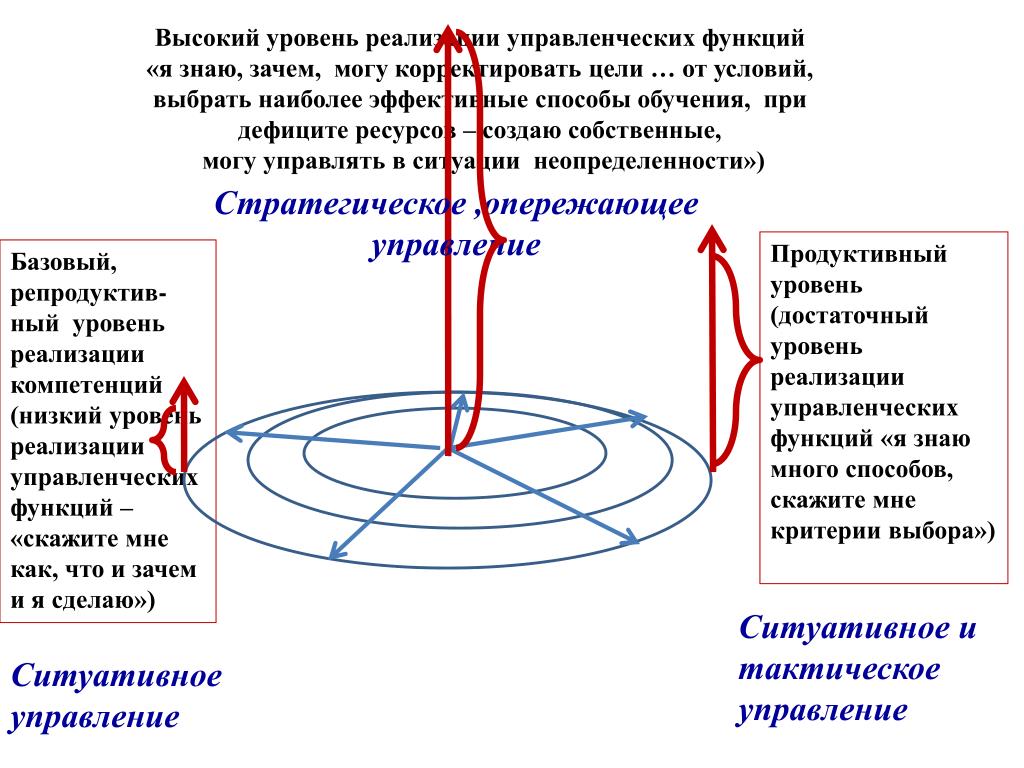 Самое подходящее условие. Опережающее управление.