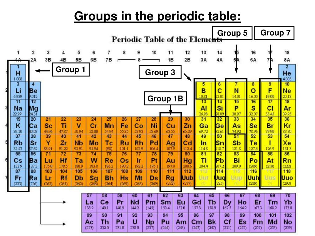 Via группа периодической системы. Periodic Table Groups. Groups in the Periodic Table. Periods and Groups in the Periodic Table. 1 Group of Periodic Table.