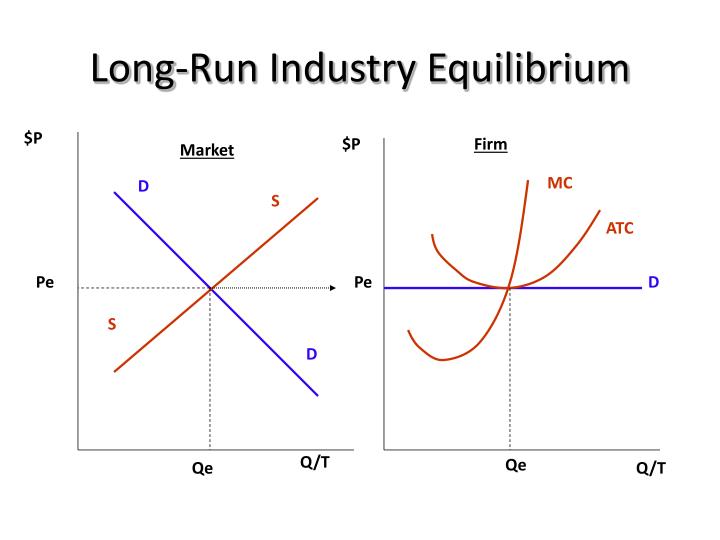 Long Run Equilibrium Chart _ Number of firms in the market – QEQRW