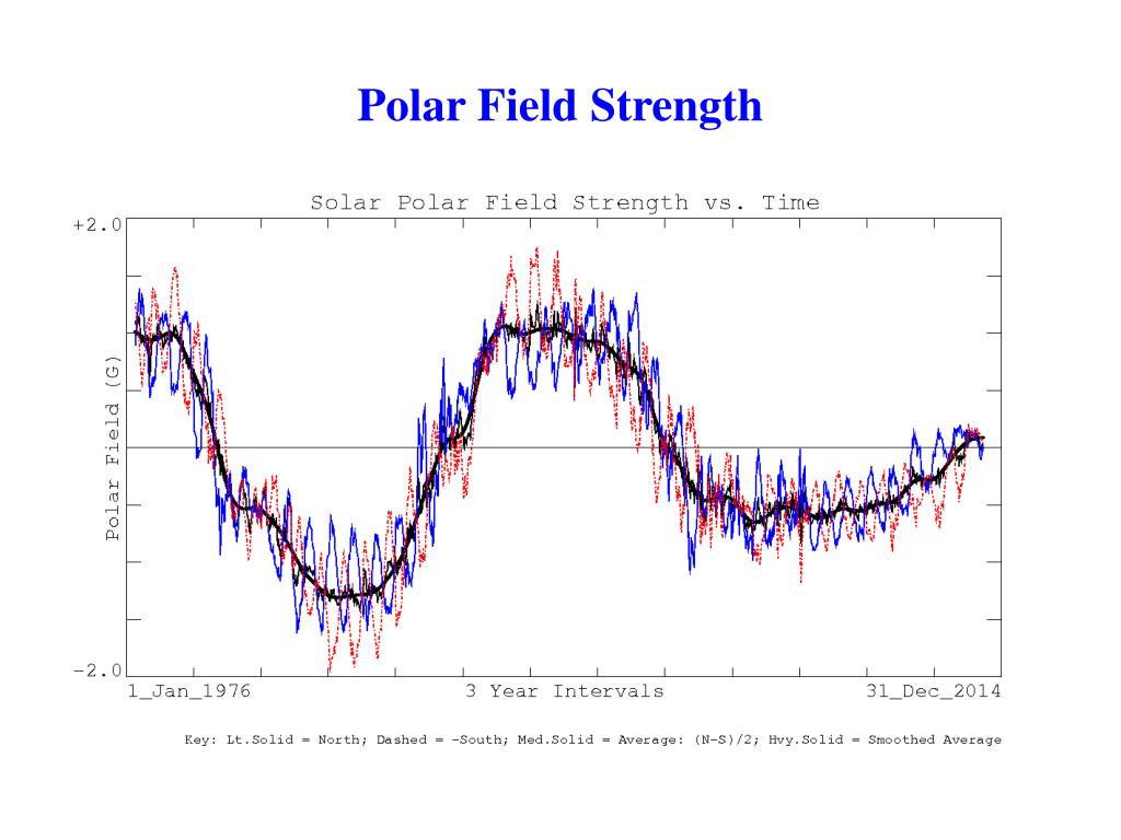 PPT - North-South Asymmetry in the Solar Wind During Recent and Past ...