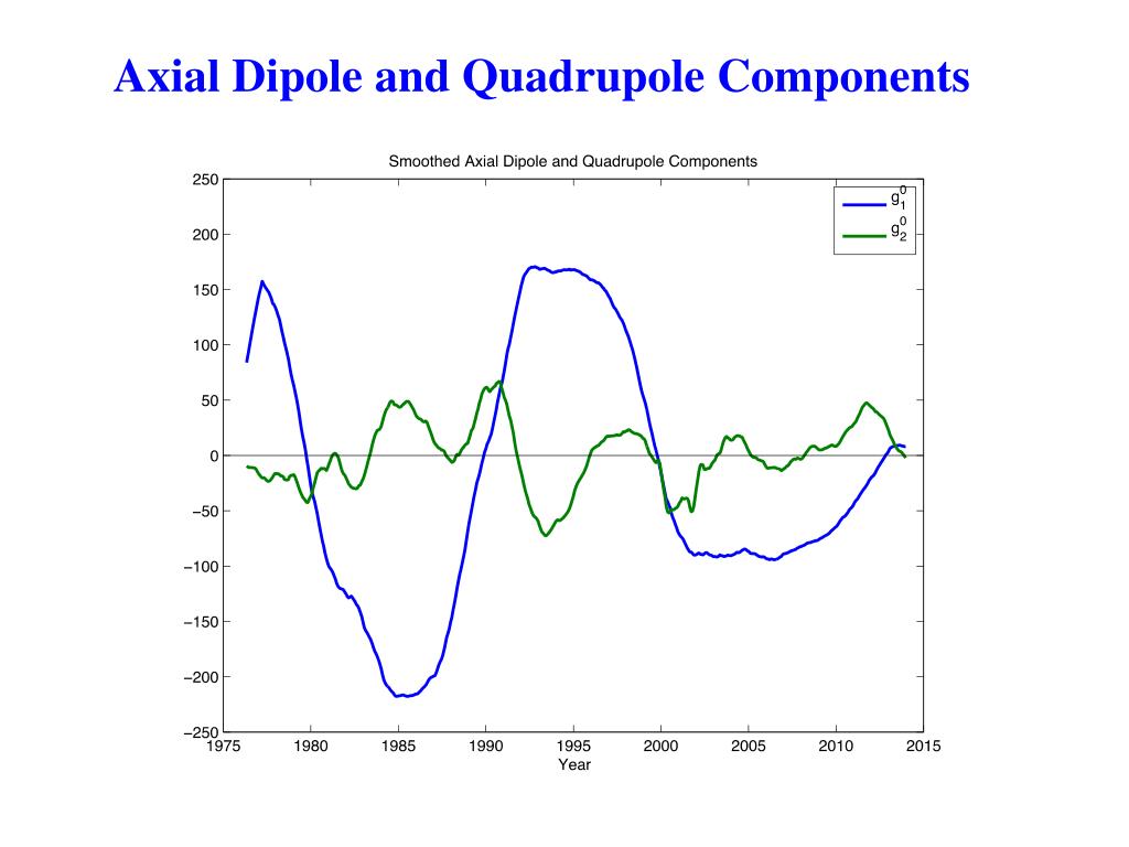 PPT - North-South Asymmetry in the Solar Wind During Recent and Past ...