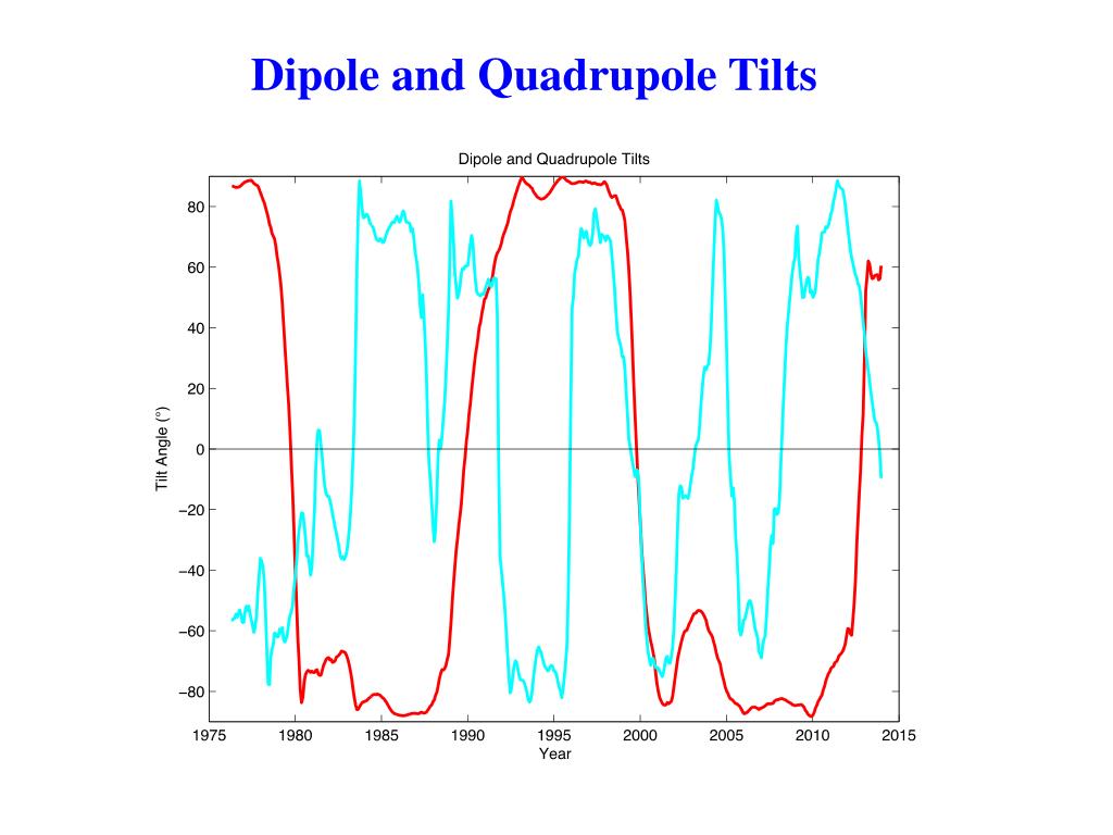 PPT - North-South Asymmetry in the Solar Wind During Recent and Past ...