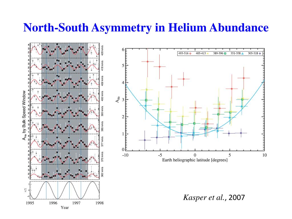 PPT - North-South Asymmetry in the Solar Wind During Recent and Past ...