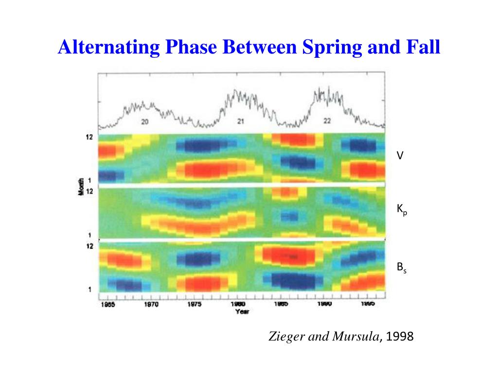 PPT - North-South Asymmetry in the Solar Wind During Recent and Past ...
