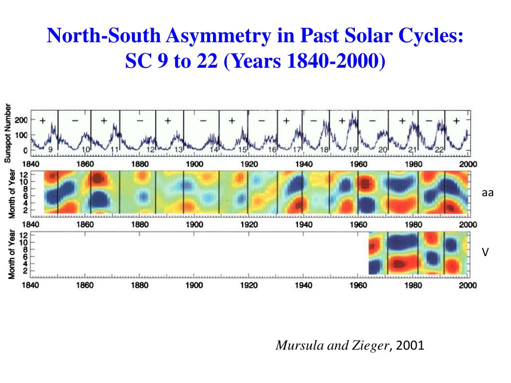 PPT - North-South Asymmetry in the Solar Wind During Recent and Past ...
