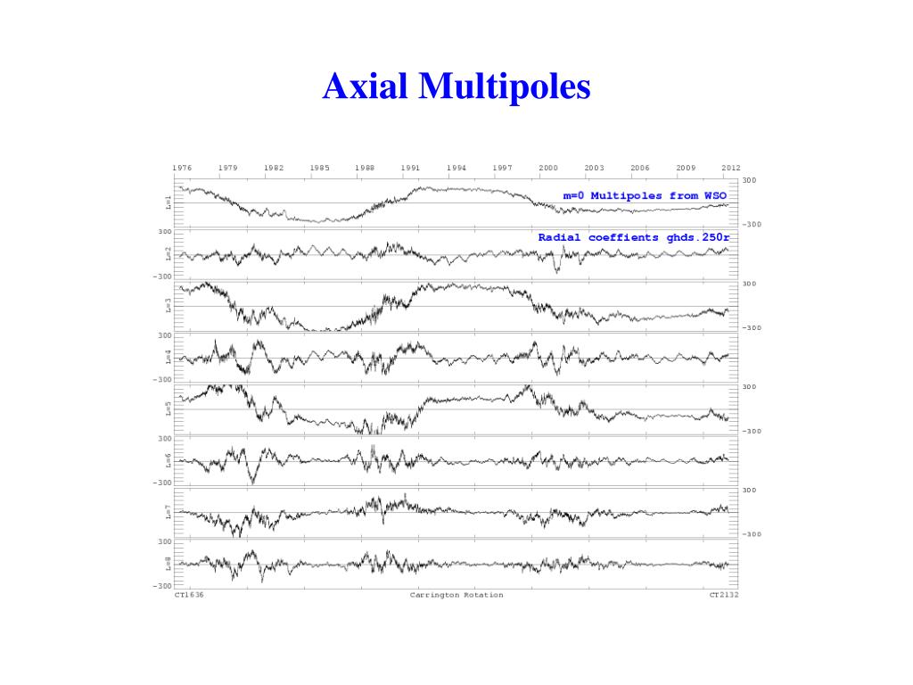 PPT - North-South Asymmetry in the Solar Wind During Recent and Past ...