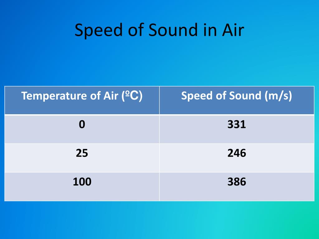 speed of sound in feet