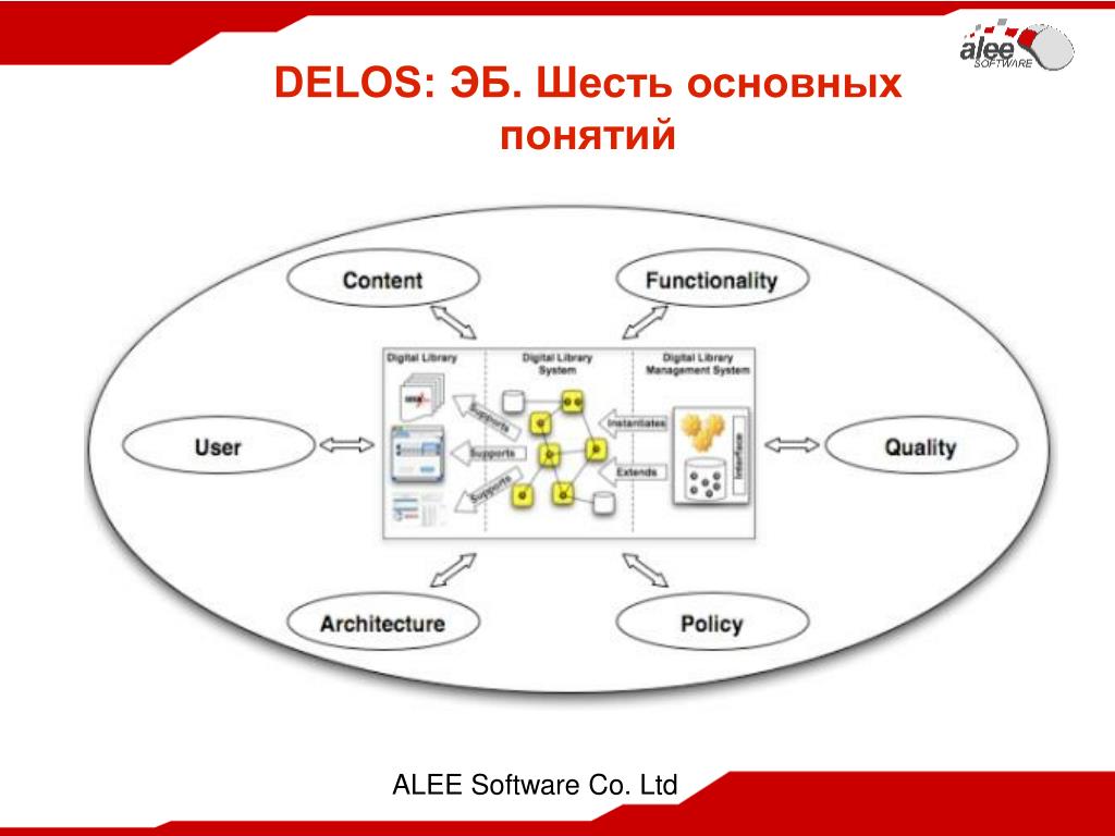 Dl org. Эталонная модель цифровой библиотеки. Алее софтвер Ким. Alee software. Шесть основных Диаро.