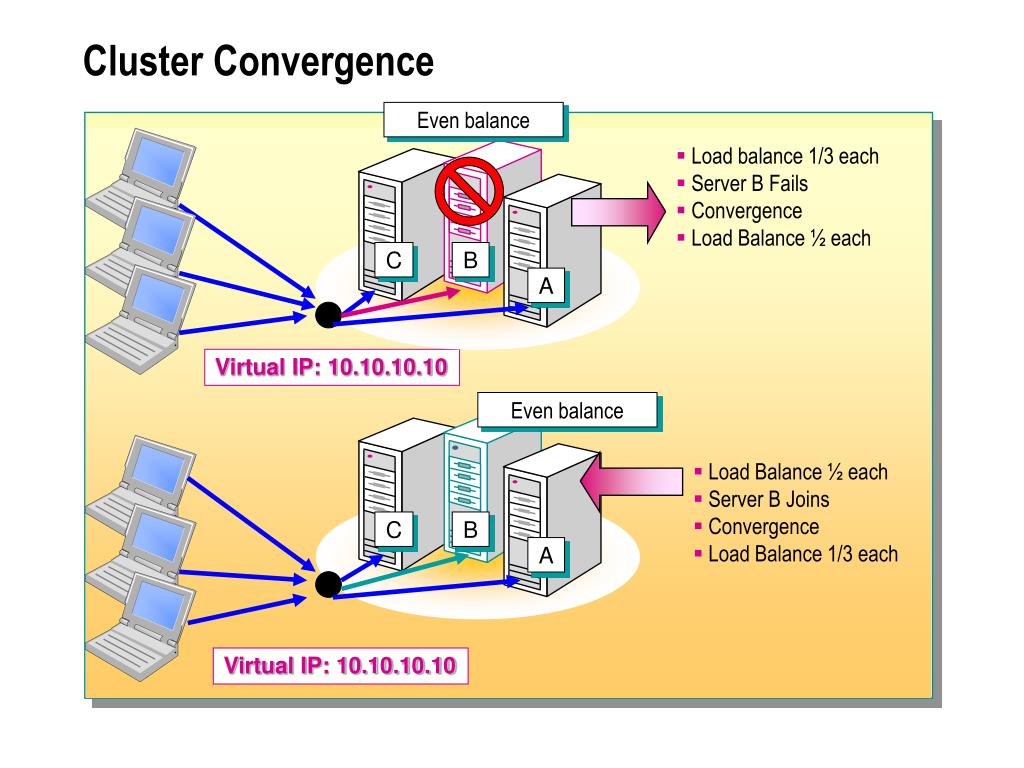 Clusters network. Серверный кластер. NLB. Настройка Network load Balancing. Network load Balancer Cluster.